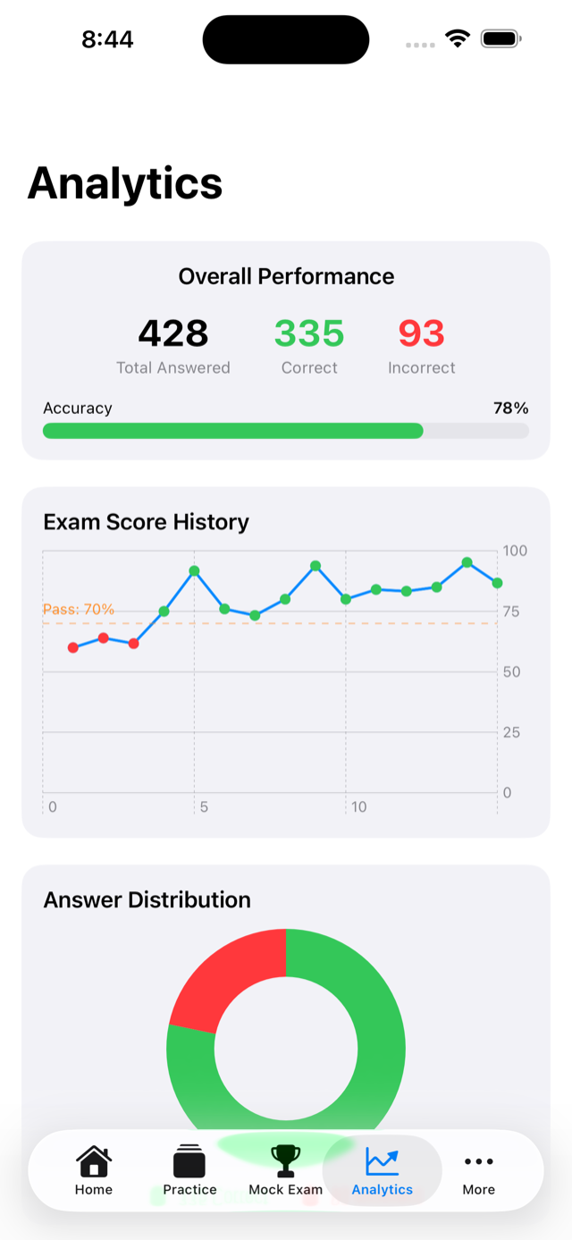 Analytics screen showing study progress